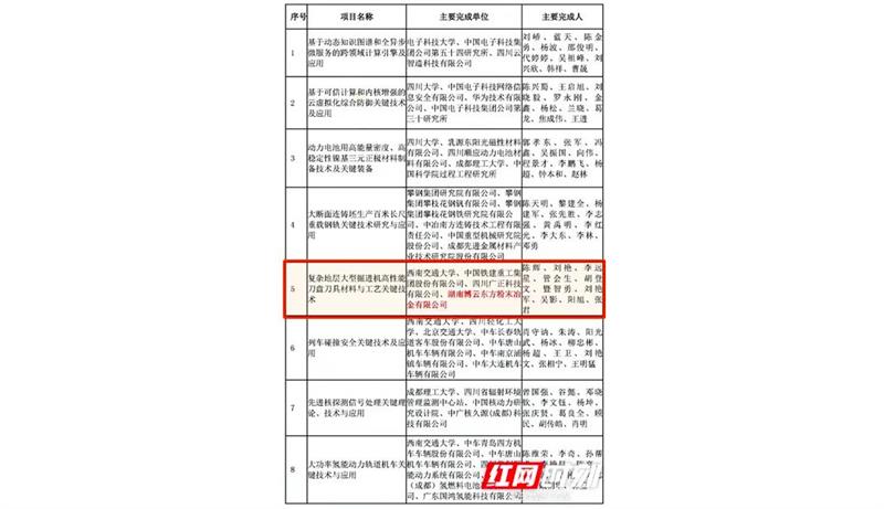 《紅網(wǎng)》報道 | 協(xié)同創(chuàng)新結(jié)碩果，博云東方展現(xiàn)“專精特新”硬實力！